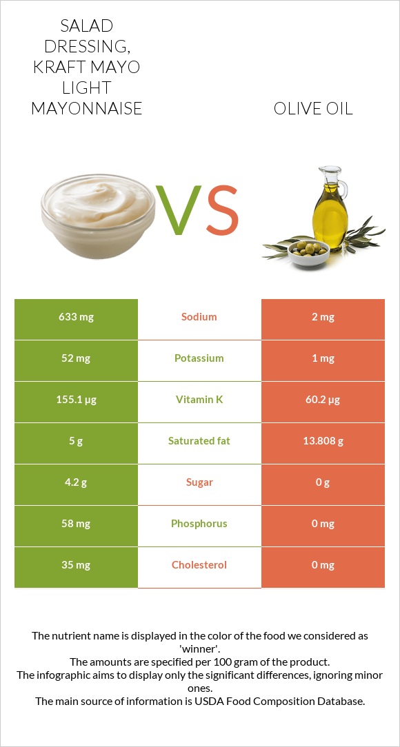 Salad dressing, KRAFT Mayo Light Mayonnaise vs Olive oil infographic