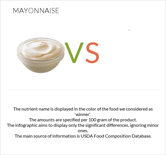 Mayonnaise vs infographic