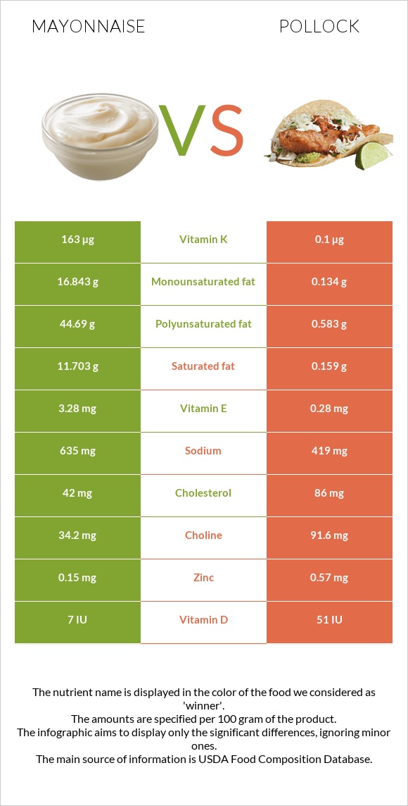 Մայոնեզ vs Alaska pollock infographic