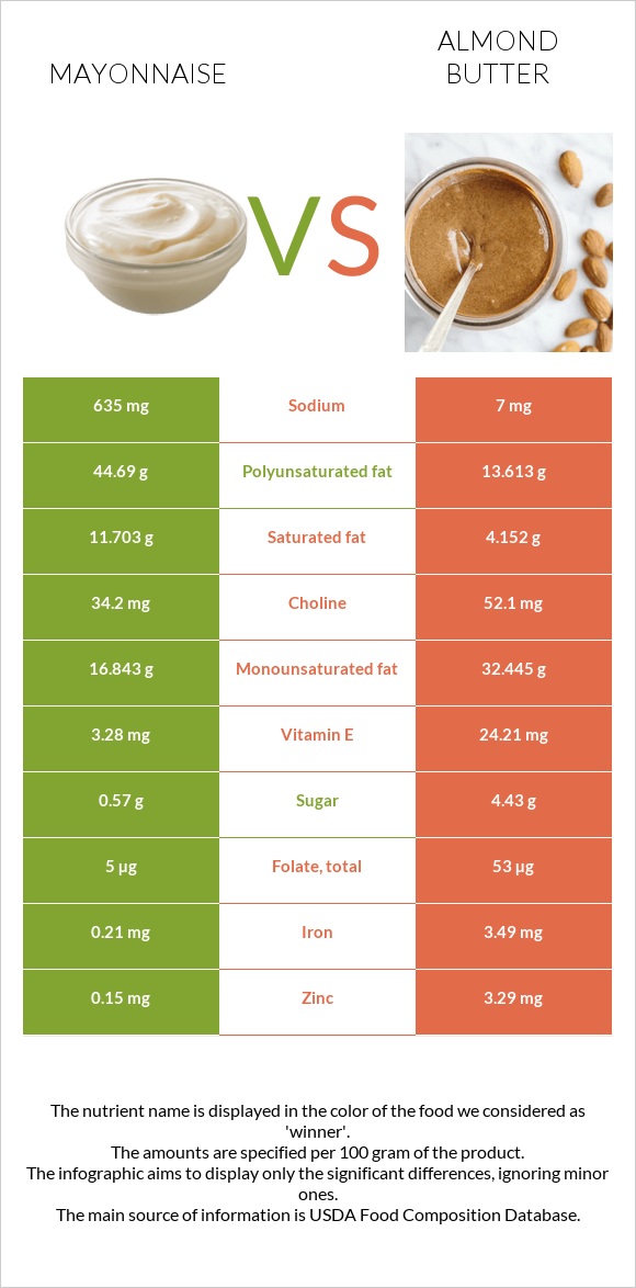 Mayonnaise vs Almond butter infographic