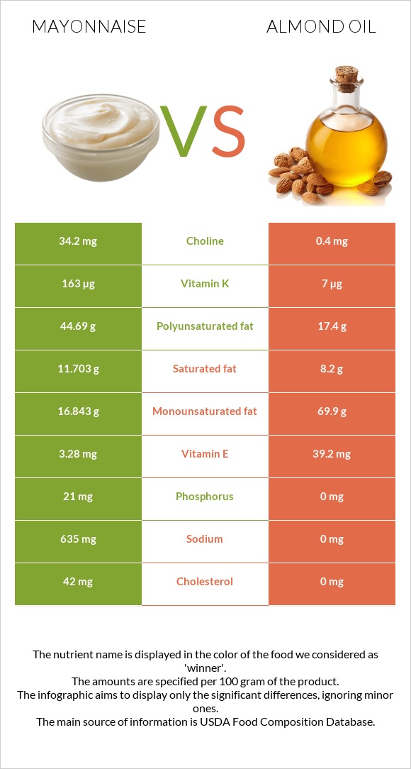 Մայոնեզ vs Նուշի ձեթ infographic
