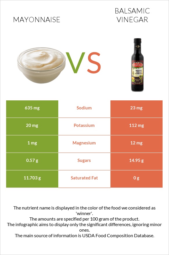 Mayonnaise vs Balsamic vinegar infographic