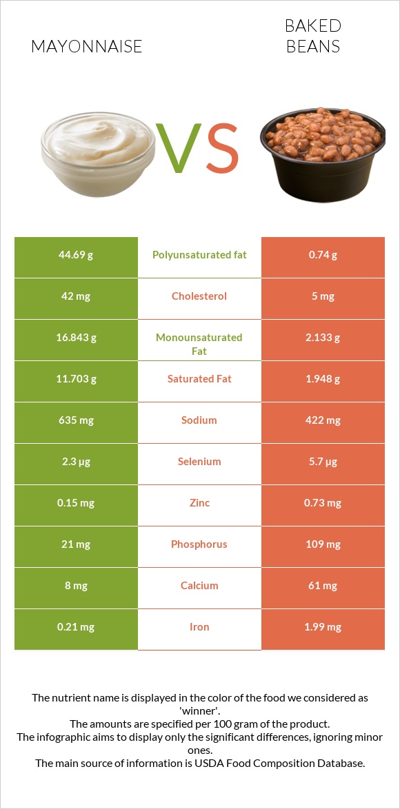 Mayonnaise vs Baked beans infographic