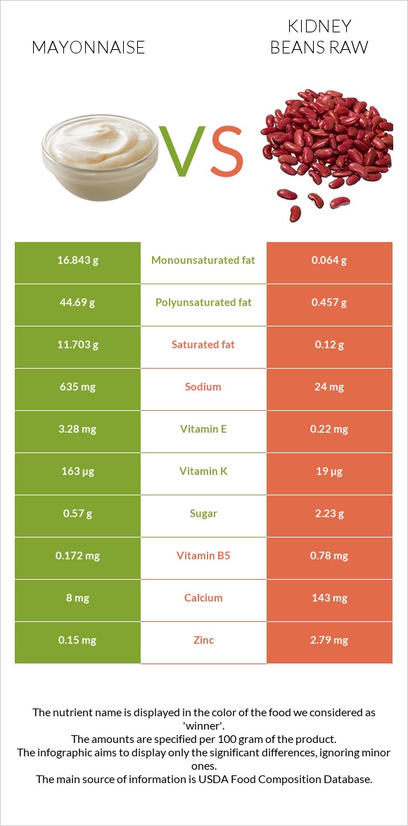 Mayonnaise vs Kidney beans raw infographic