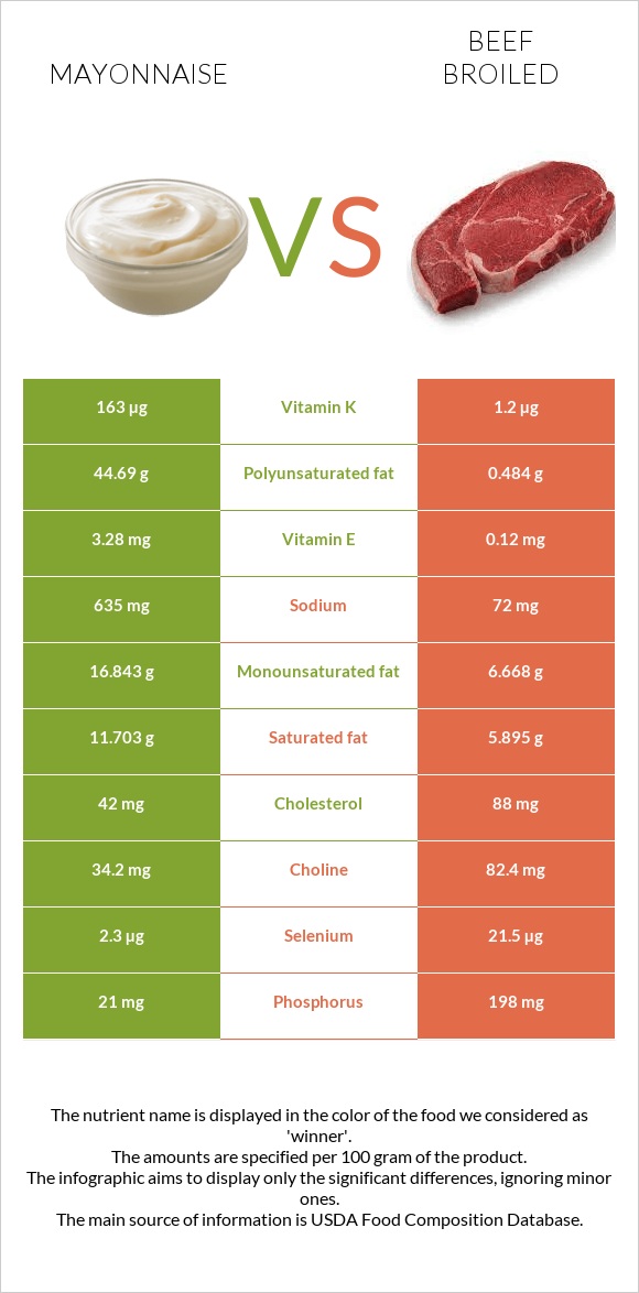 Mayonnaise vs Beef broiled infographic