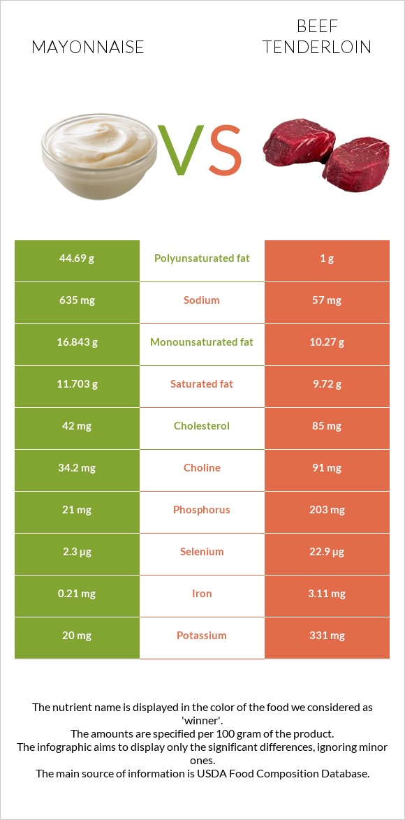 Mayonnaise vs Beef tenderloin infographic