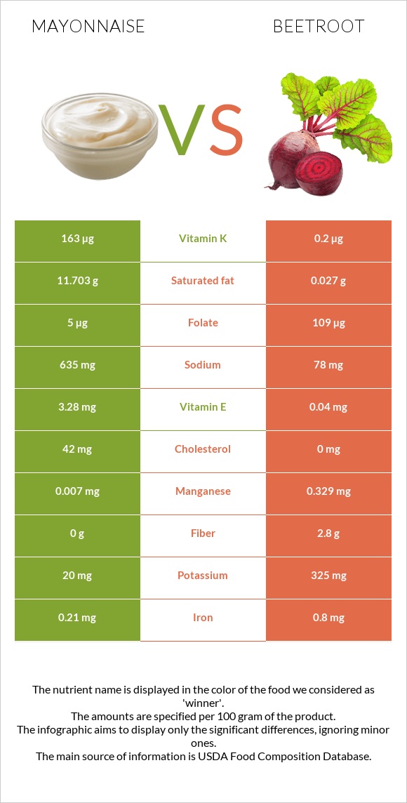 Mayonnaise vs Beetroot infographic