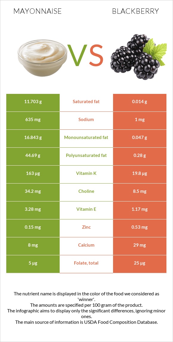 Mayonnaise vs Blackberry infographic