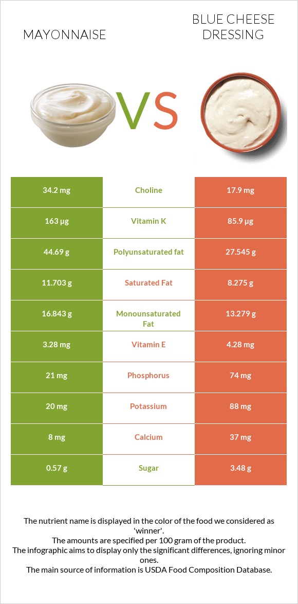 Mayonnaise vs Blue cheese dressing infographic