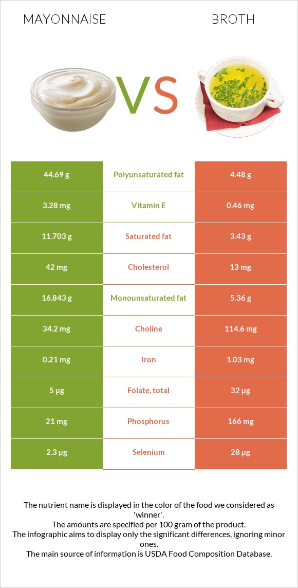 Մայոնեզ vs Բուլիոն infographic