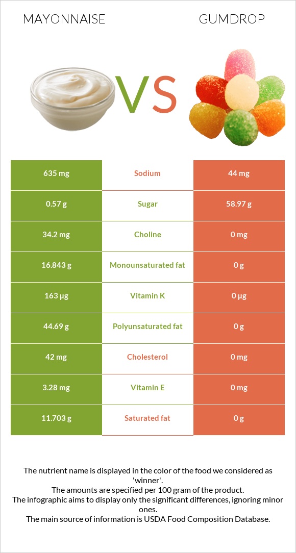 Մայոնեզ vs Gumdrop infographic