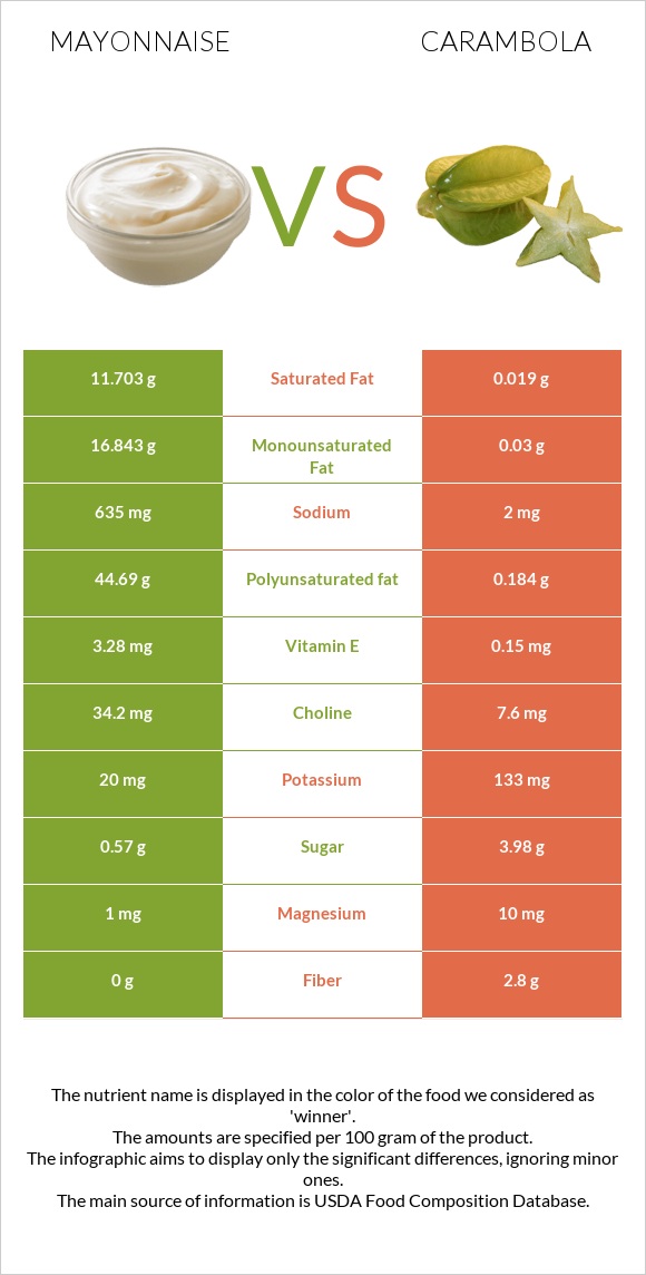 Mayonnaise vs Carambola infographic