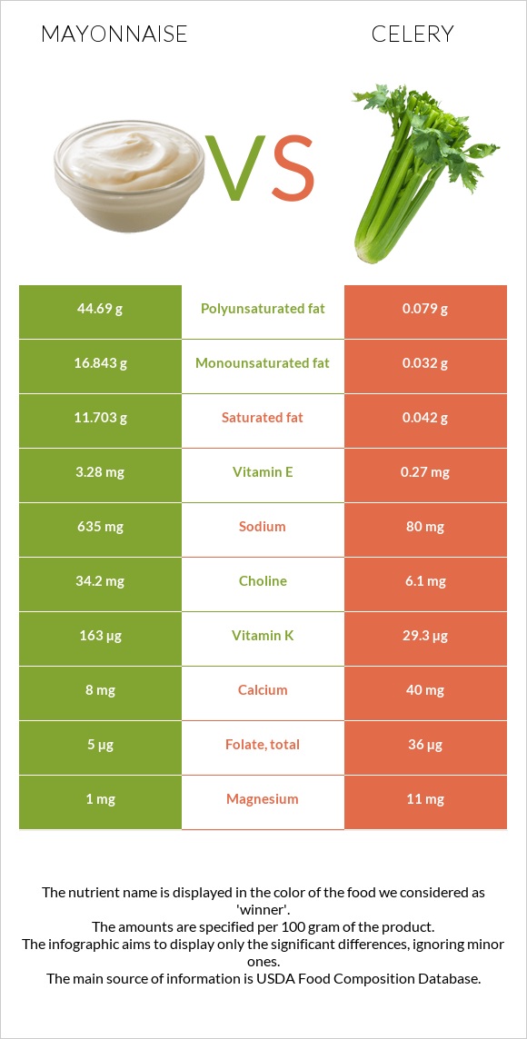 Mayonnaise vs Celery infographic