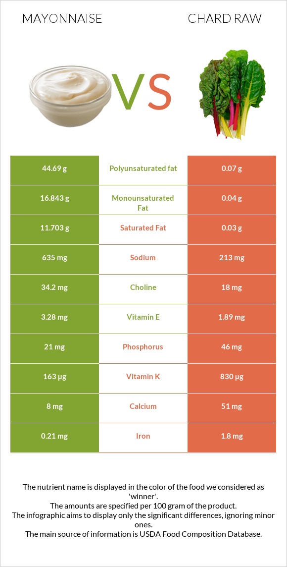 Mayonnaise vs Chard raw infographic