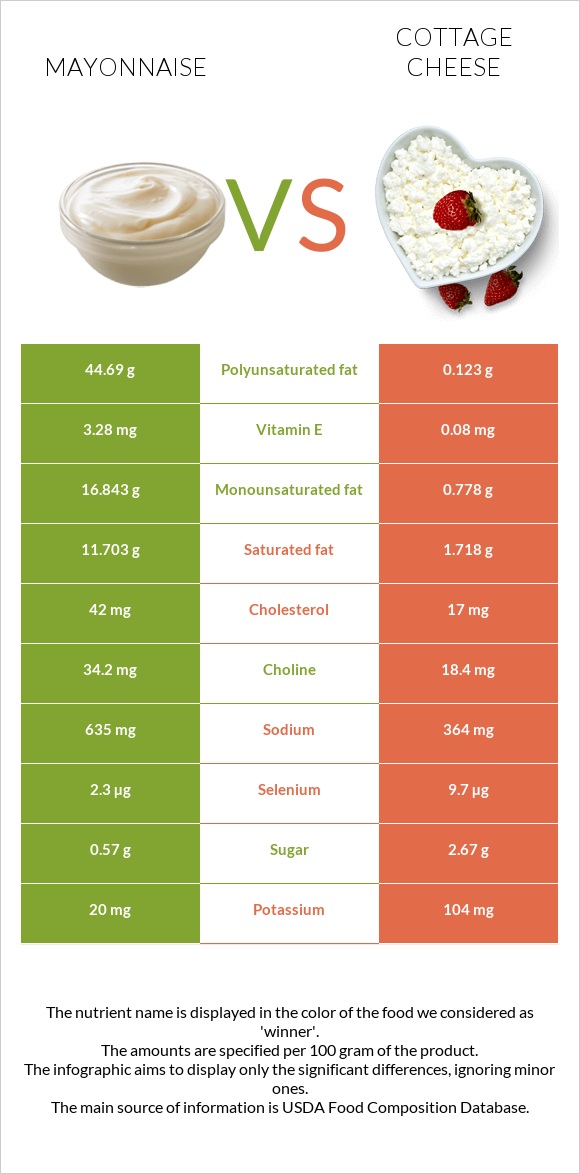 Mayonnaise vs Cottage cheese infographic