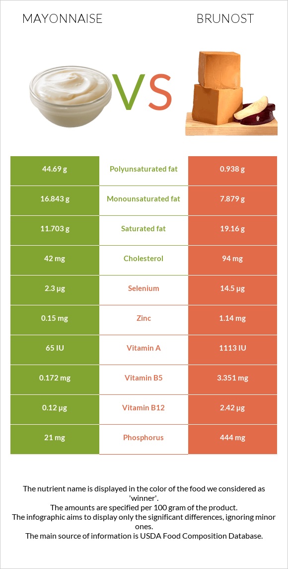 Mayonnaise vs Brunost infographic