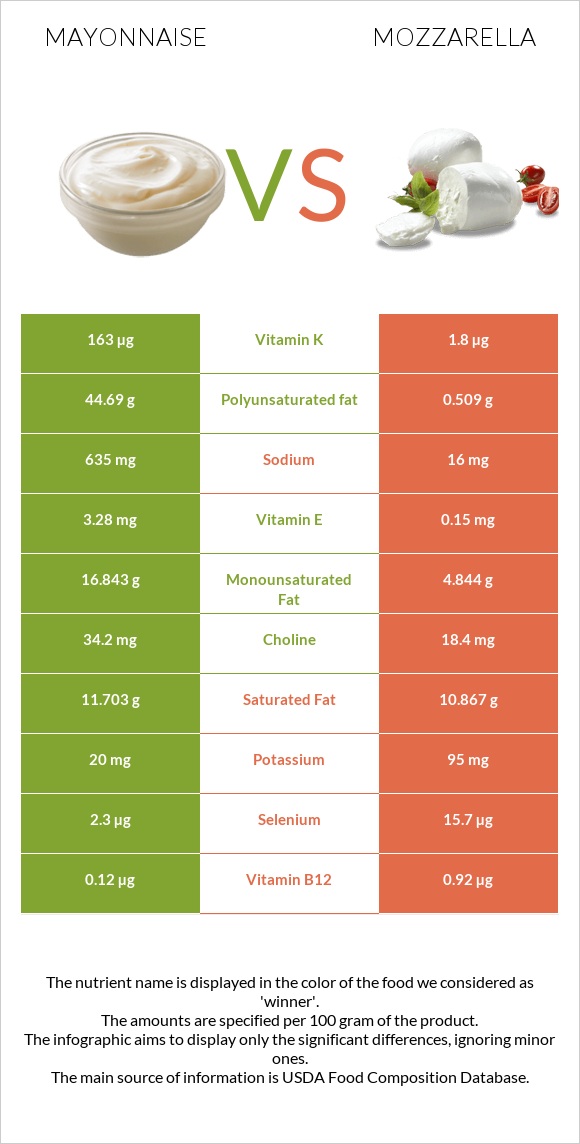 Mayonnaise vs Mozzarella infographic