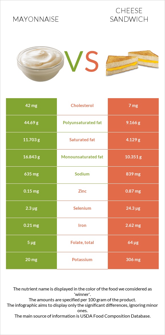 Մայոնեզ vs Պանրով սենդվիչ infographic