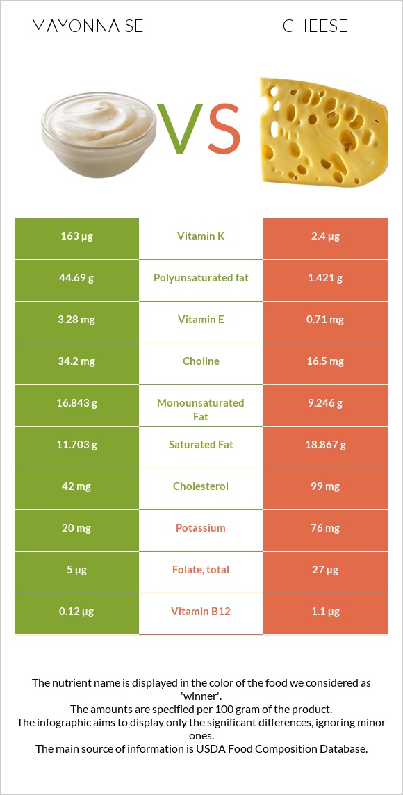 Մայոնեզ vs Պանիր infographic