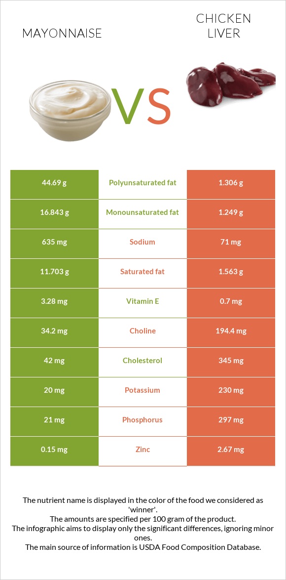 Mayonnaise vs. Chicken liver — InDepth Nutrition Comparison