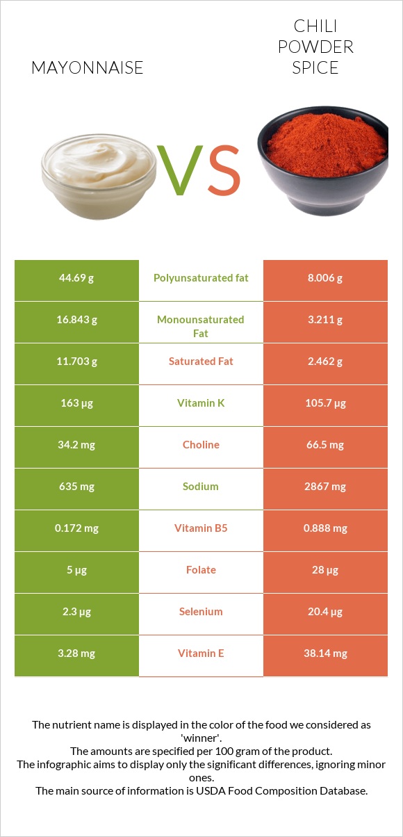 Mayonnaise vs Chili powder spice infographic