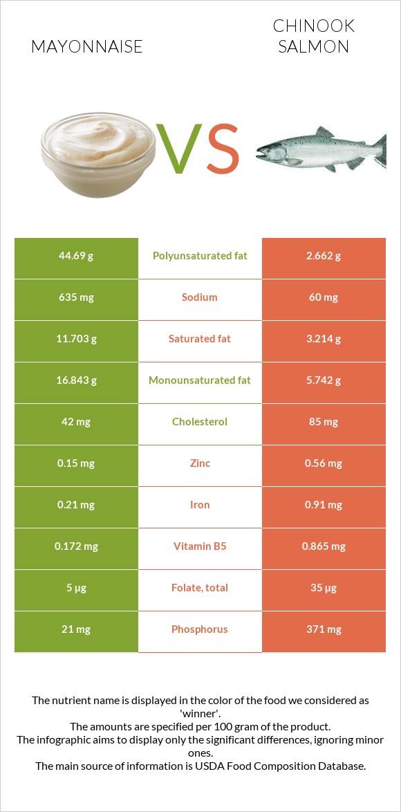 Mayonnaise vs Chinook salmon infographic