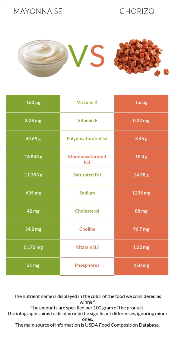 Mayonnaise vs Chorizo infographic