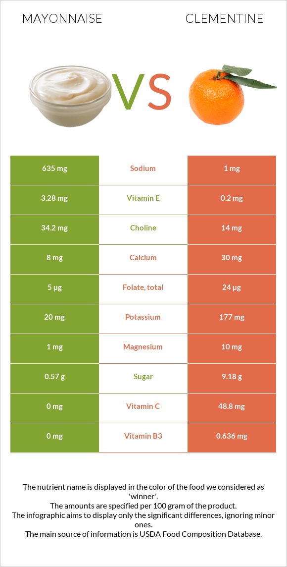 Մայոնեզ vs Clementine infographic