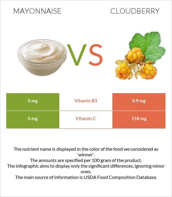 Mayonnaise vs Cloudberry infographic