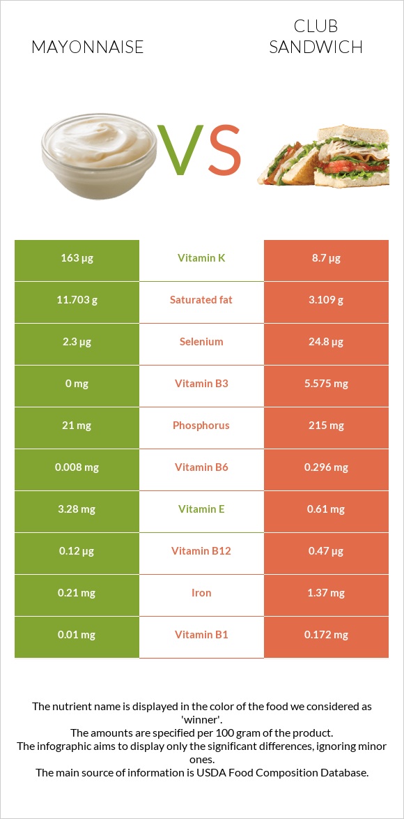 Mayonnaise vs Club sandwich infographic