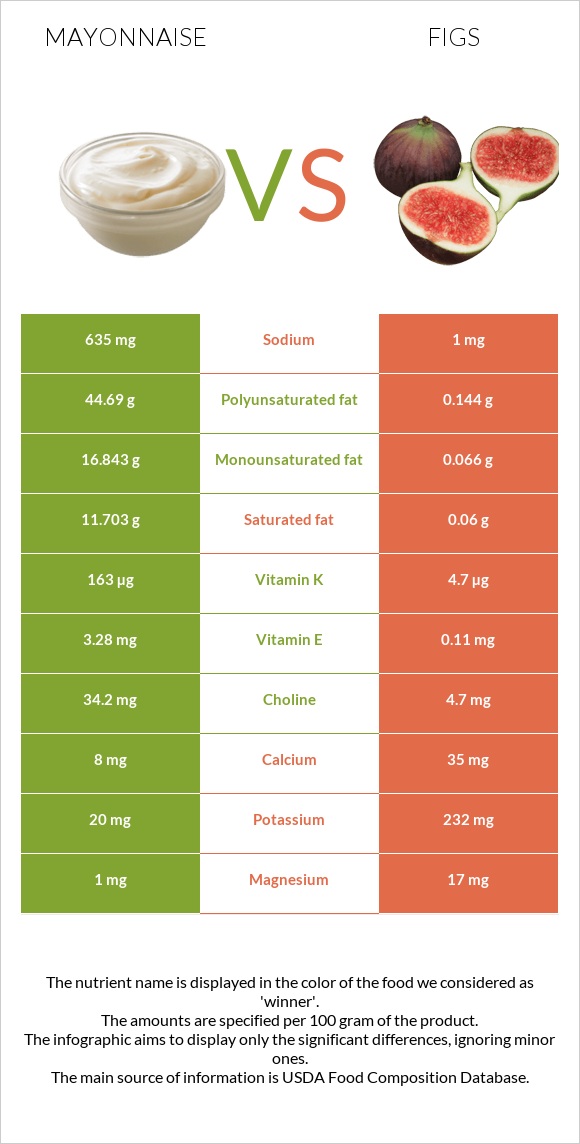 Mayonnaise vs Figs infographic