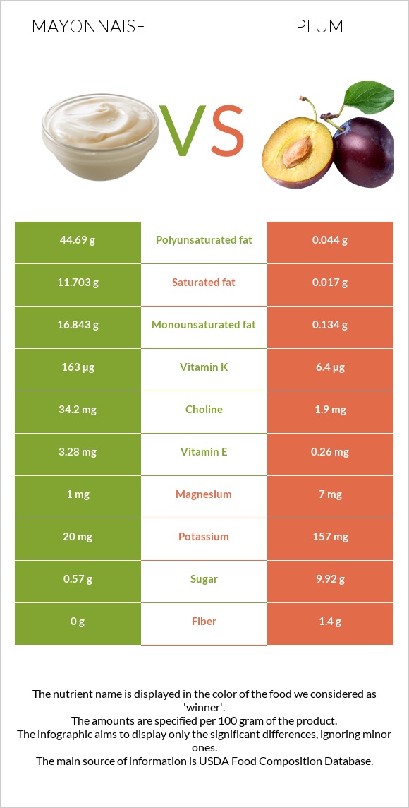 Mayonnaise vs Plum infographic