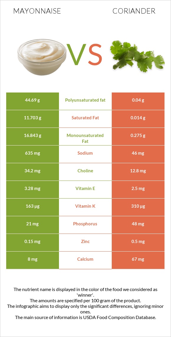 Mayonnaise vs Coriander infographic