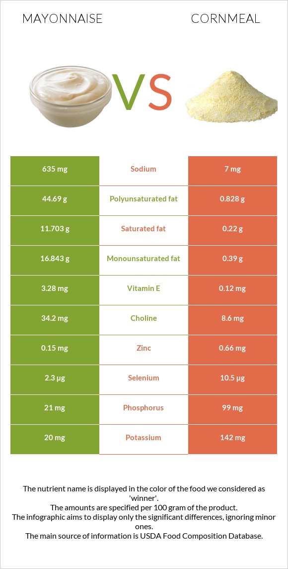 Mayonnaise vs Cornmeal infographic