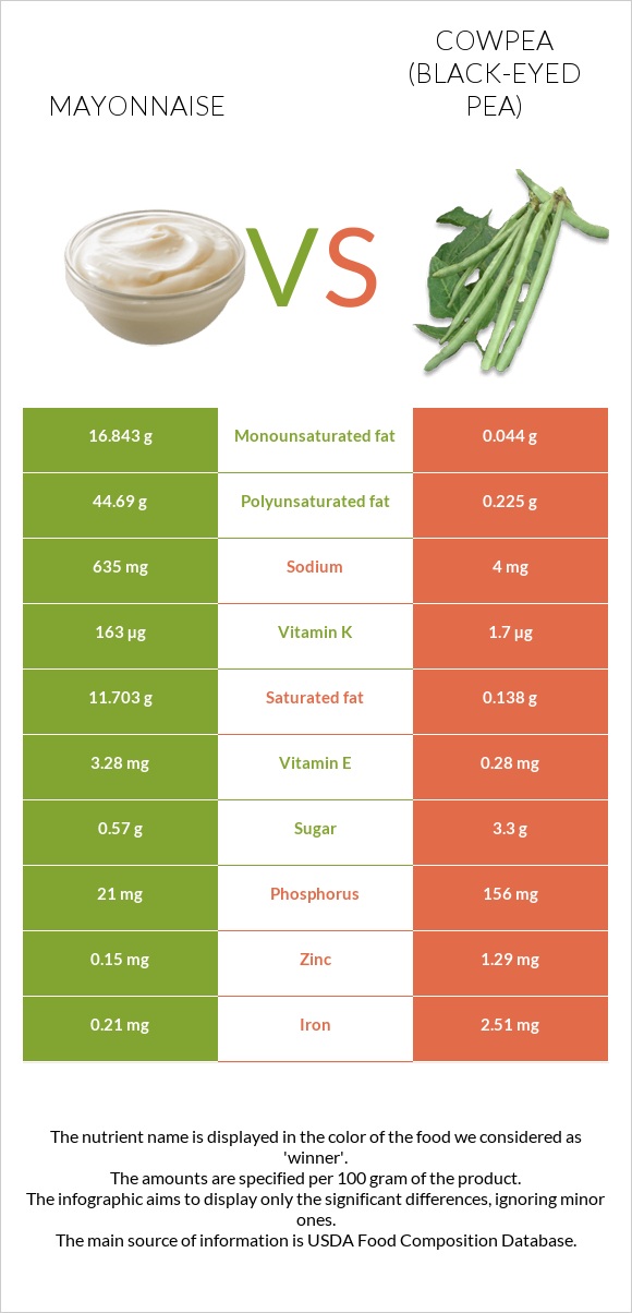 Mayonnaise vs Cowpea (Black-eyed pea) infographic