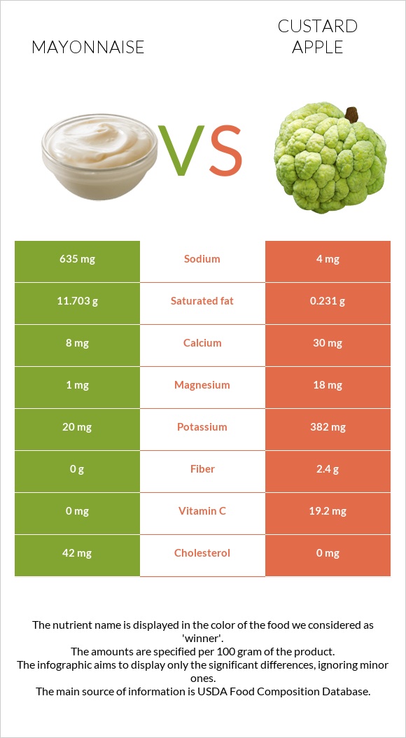 Mayonnaise vs Custard apple infographic