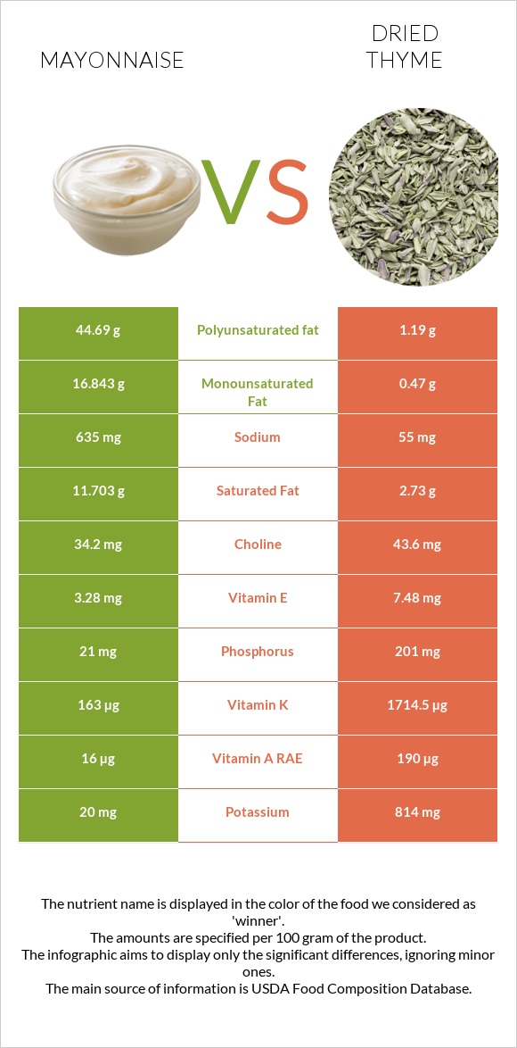 Mayonnaise vs Dried thyme infographic