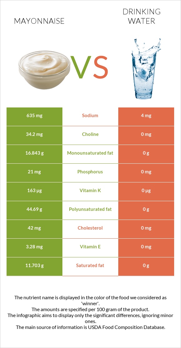 Mayonnaise vs Drinking water infographic