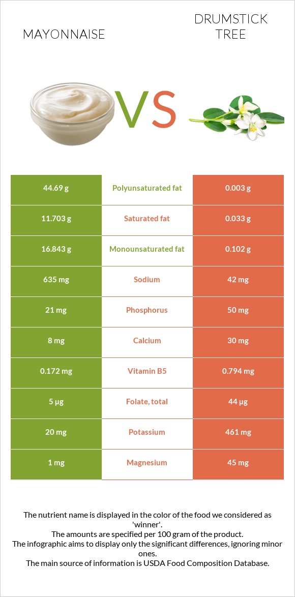 Մայոնեզ vs Drumstick tree infographic