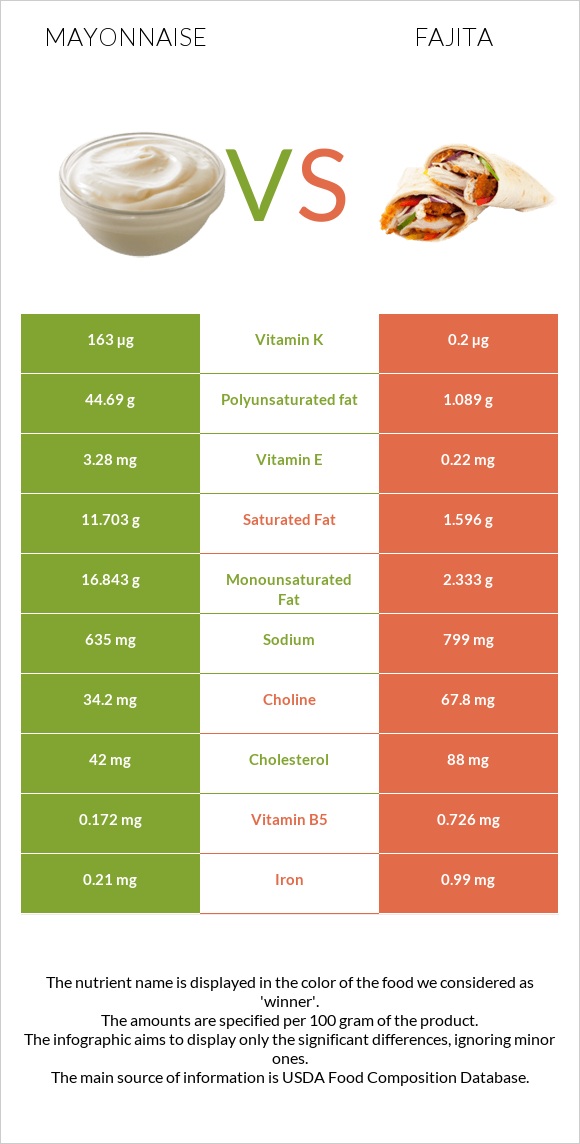 Mayonnaise vs Fajita infographic