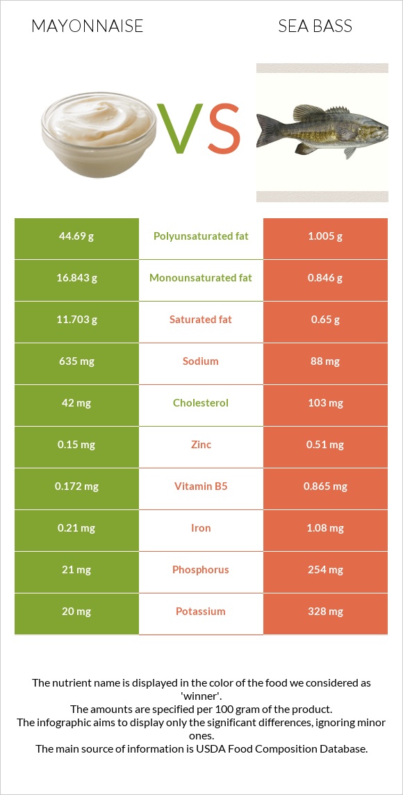 Mayonnaise vs Sea bass infographic