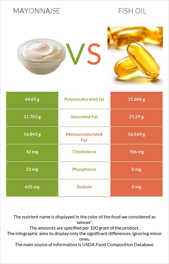 Mayonnaise vs Fish oil infographic