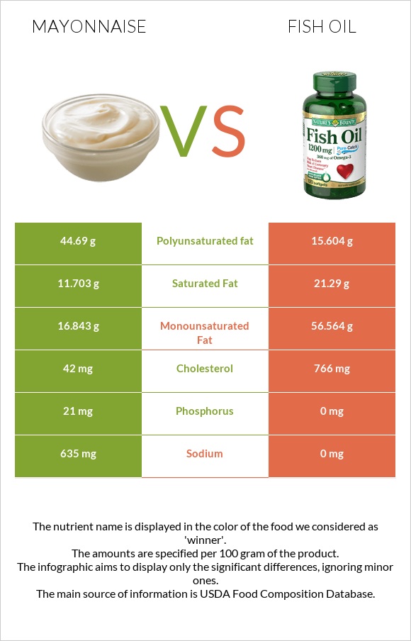 Mayonnaise vs Fish oil infographic