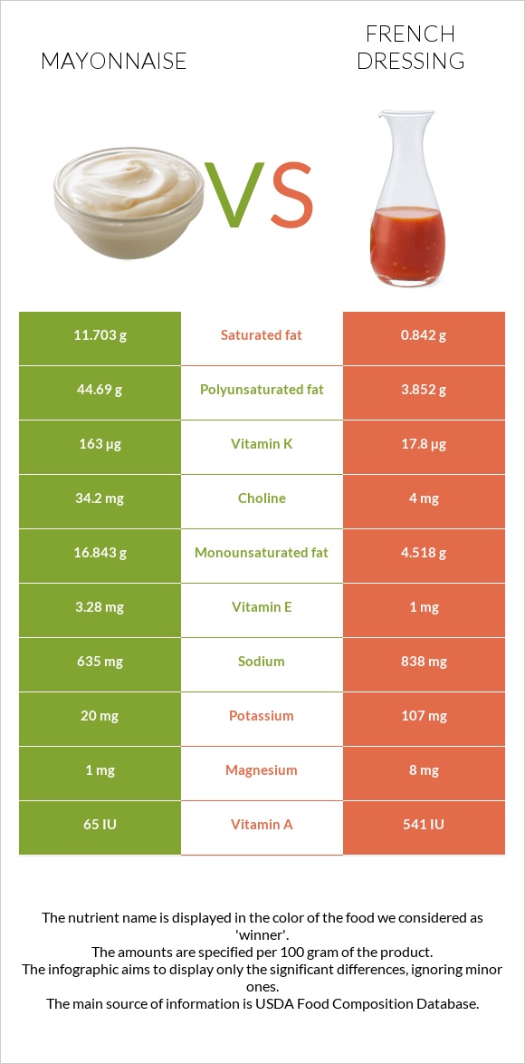 Mayonnaise vs French dressing infographic