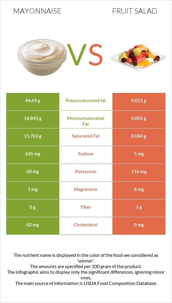 Mayonnaise vs Fruit salad infographic