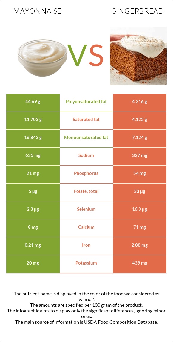 Mayonnaise vs Gingerbread infographic