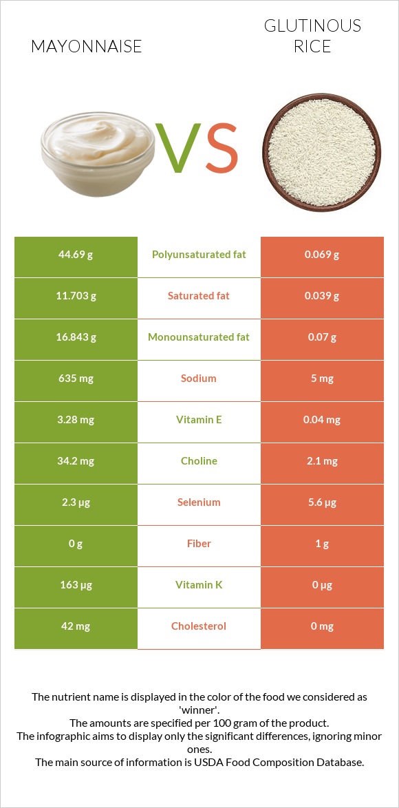 Մայոնեզ vs Glutinous rice infographic