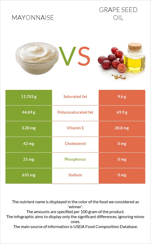 Mayonnaise vs Grape seed oil infographic