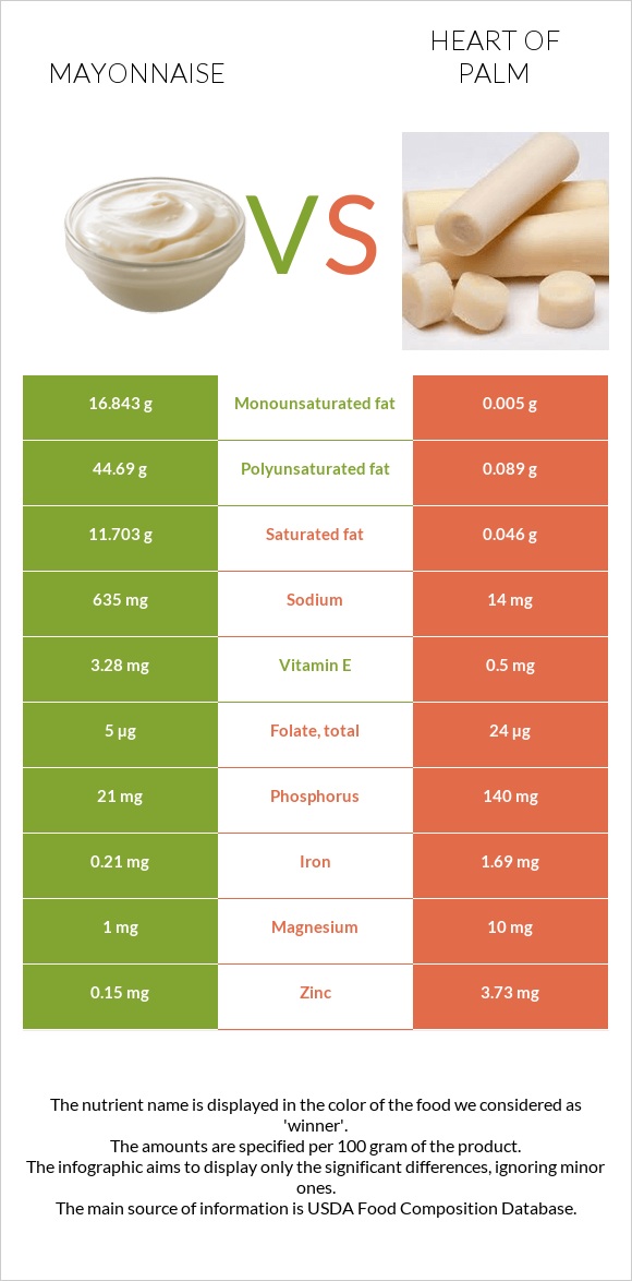 Mayonnaise vs Heart of palm infographic