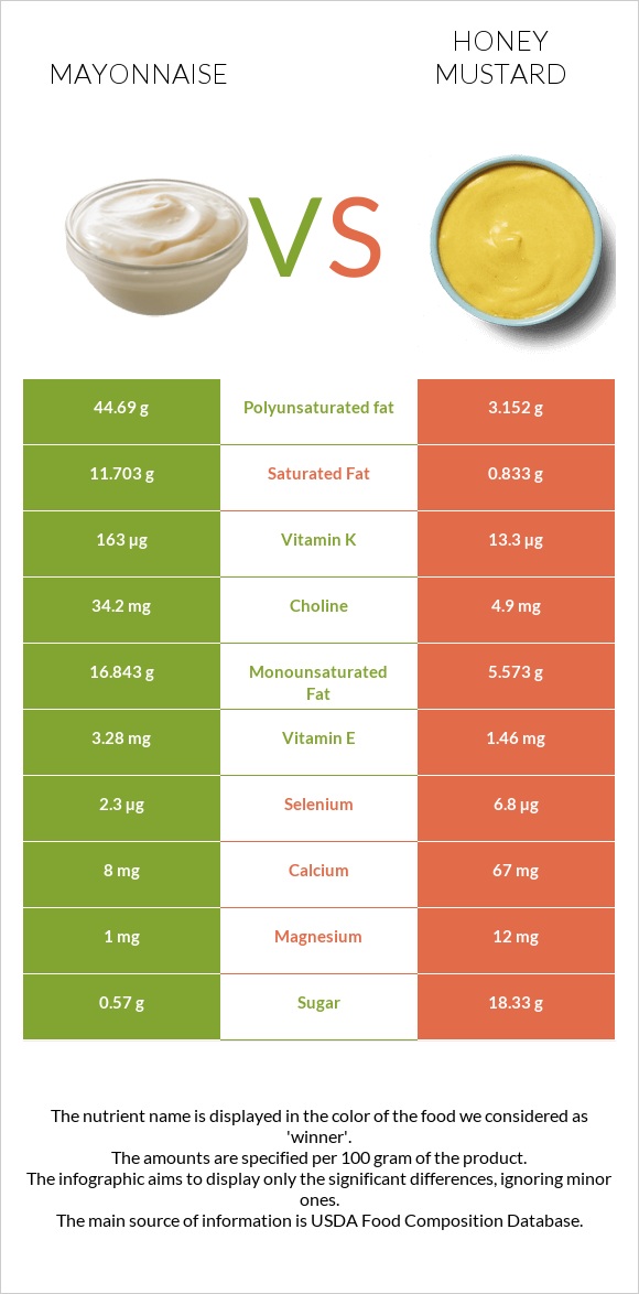 Mayonnaise vs Honey mustard infographic